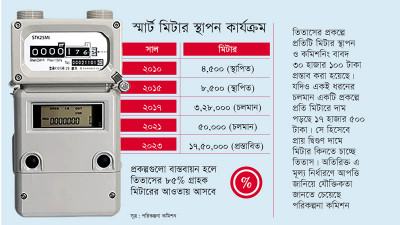 দ্বিগুণ দামে দ্বিগুণ ভাড়ায় সাড়ে ৬ লাখ স্মার্ট মিটার বসাতে চায় তিতাস
