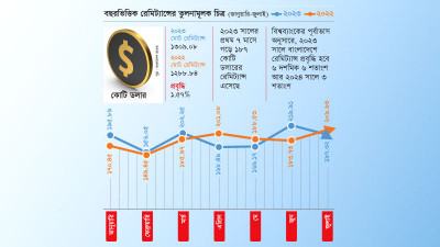 ২০২৪ সালেও রেমিট্যান্সে উন্নতির সম্ভাবনা দেখছে না বিশ্বব্যাংক