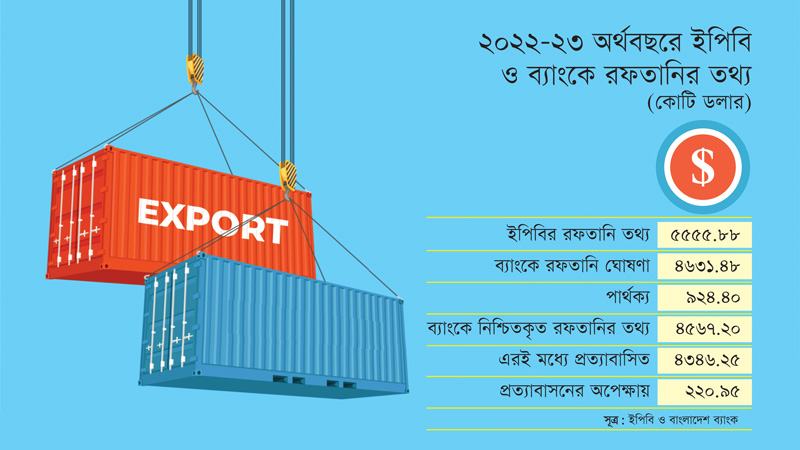 রফতানিতে নয় বিলিয়ন ডলারের তথ্য তারতম্য!