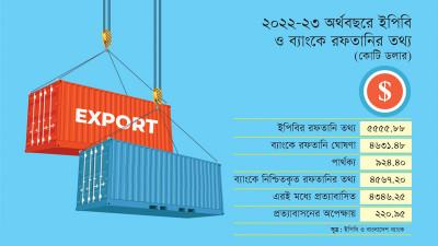 রফতানিতে নয় বিলিয়ন ডলারের তথ্য তারতম্য!