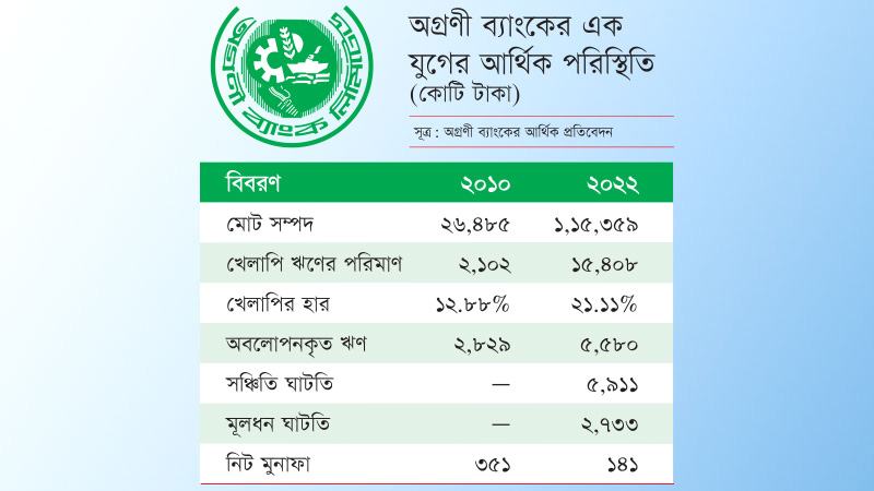আকারে বড় হলেও দুর্বল হয়েছে অগ্রণী ব্যাংক