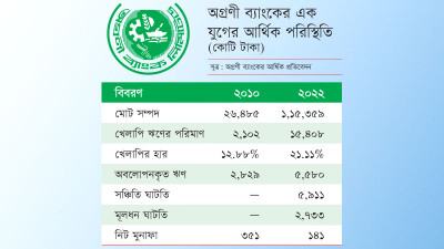 আকারে বড় হলেও দুর্বল হয়েছে অগ্রণী ব্যাংক