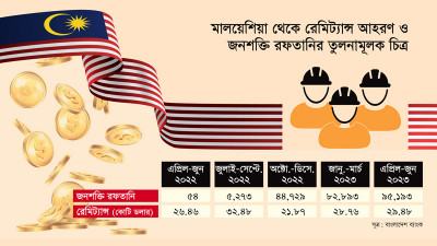 মালয়েশিয়ায় ৯ মাসে ২ লাখের বেশি লোক গেলেও রেমিট্যান্সে প্রভাব নেই