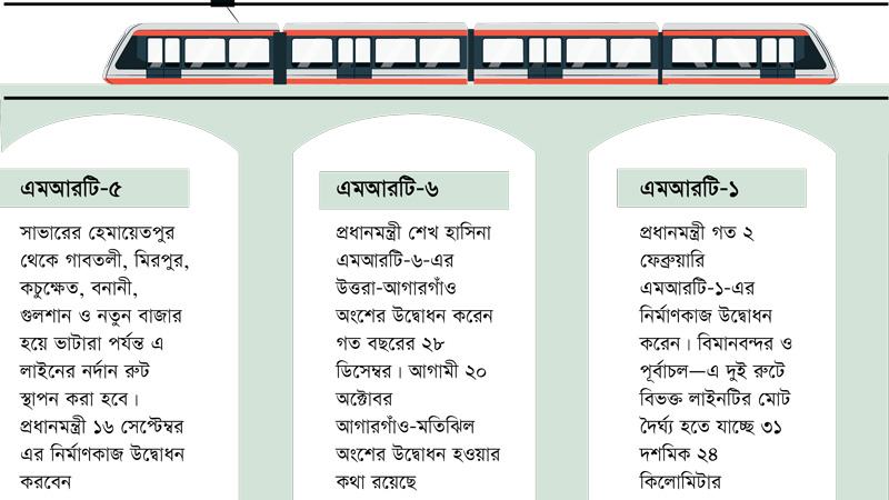 কবে শেষ হবে ঢাকার যোগাযোগ অবকাঠামো উন্নয়ন-নির্মাণকাজ