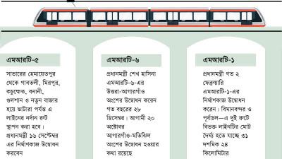 কবে শেষ হবে ঢাকার যোগাযোগ অবকাঠামো উন্নয়ন-নির্মাণকাজ