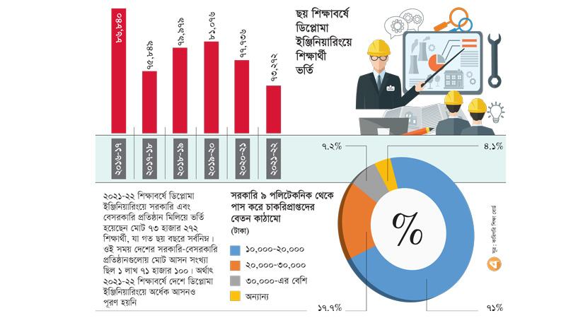 ডিপ্লোমা প্রকৌশল শিক্ষায় অর্ধেক আসনই ফাঁকা থাকছে