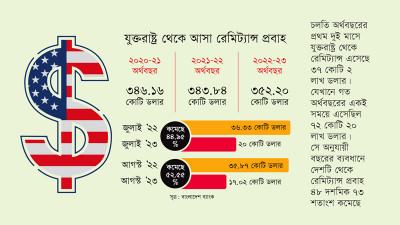 যুক্তরাষ্ট্র থেকে রেমিট্যান্স প্রায় ৫০ শতাংশ কমেছে