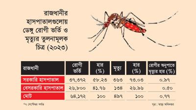 ঢাকায় ডেঙ্গুতে বেসরকারির দ্বিগুণ মৃত্যু সরকারি হাসপাতালে