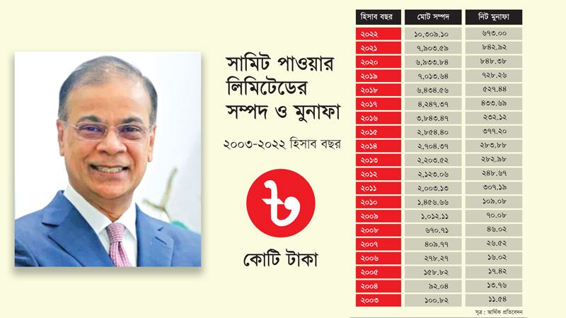 ৫০ বছরের ব্যবসায়ী জীবনে আজিজ খানের সম্পদের উল্লম্ফন ঘটেছে গত এক দশকে