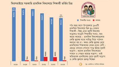 মিরসরাইয়ে উপবৃত্তি দিয়েও বাড়ানো যাচ্ছে না প্রাথমিকের শিক্ষার্থী