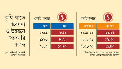 সাফল্য থাকলেও বরাদ্দ আটকে আছে একই বৃত্তে