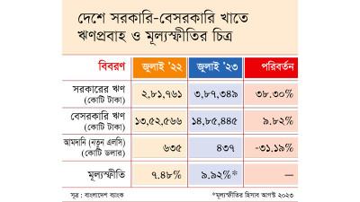 সরকারি ঋণের ৩৮% প্রবৃদ্ধি মূল্যস্ফীতি নিয়ন্ত্রণে বড় বাধা কি