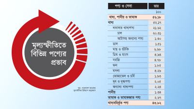 খাদ্য মূল্যস্ফীতিতে চাল-আটার ভার সবচেয়ে বেশি