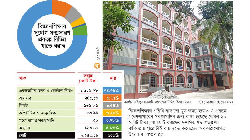 আড়াই হাজার কোটি টাকার প্রায় পুরোটাই ব্যয় হচ্ছে অবকাঠামোয় উপেক্ষিত ল্যাব সুবিধা