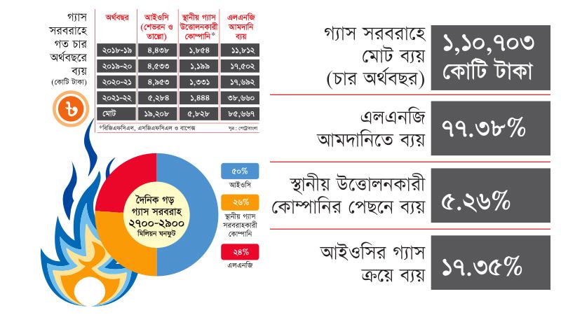 এলএনজি-নির্ভরতা দেশকে বড় বিপদের দিকে নিয়ে যাচ্ছে?