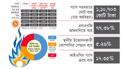 এলএনজি-নির্ভরতা দেশকে বড় বিপদের দিকে নিয়ে যাচ্ছে?