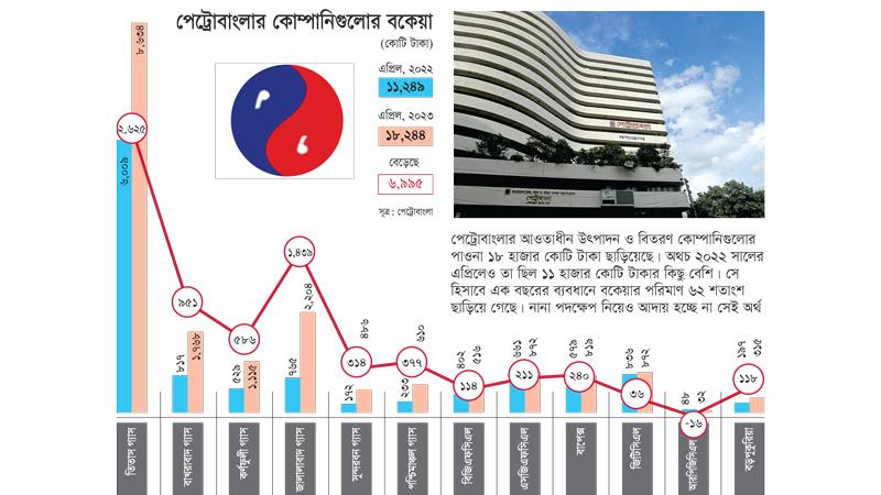 পেট্রোবাংলার কোম্পানিগুলোর বকেয়া বেড়েছে ৬২%