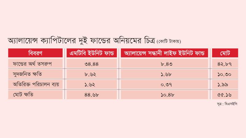ইউনিটহোল্ডারদের ক্ষতি ৫৫ কোটি টাকা