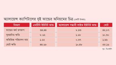 ইউনিটহোল্ডারদের ক্ষতি ৫৫ কোটি টাকা