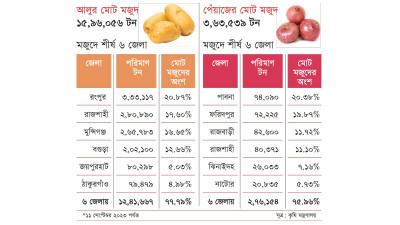 আলু পেঁয়াজের সিংহভাগ মজুদ কয়েক জেলায়