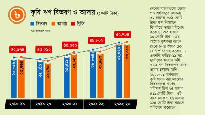 বড়রা লুট করলেও কৃষকরা ফেরত দিচ্ছেন