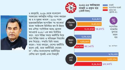 অর্থমন্ত্রীর বাজেট অতিরঞ্জন ভেঙে পড়েছে