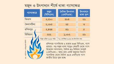 বিনিয়োগ-পরিকল্পনার অভাবে বাড়েনি রশিদপুর গ্যাসক্ষেত্রের উৎপাদন