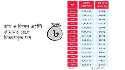 ৯ লাখ ২০ হাজার কোটি টাকার বন্ধকি সম্পত্তির বুদবুদের ওপর ব্যাংক