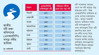 নদী রক্ষা কমিশনের খসড়ার সঙ্গে অন্য কারো তালিকা মিলছে না