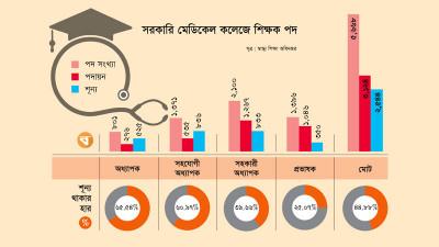 সরকারি ৩৭ মেডিকেল কলেজে শিক্ষকের পদ ফাঁকা প্রায় ৪৫ শতাংশ