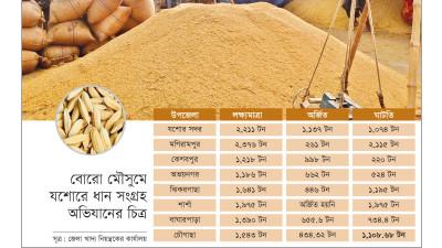 বোরো মৌসুমে যশোরে ধান সংগ্রহের লক্ষ্য পূরণ হয়নি