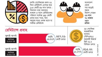 রেমিট্যান্সের বিপর্যয় আরো গভীর হয়েছে