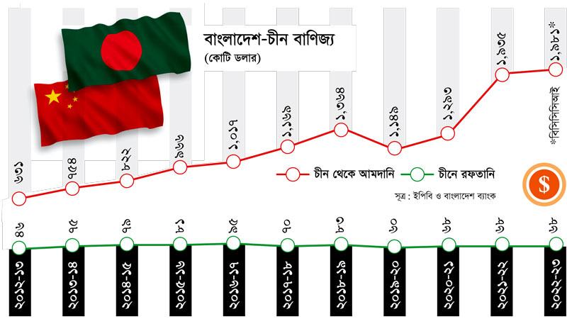 এক দশকে বাংলাদেশ-চীন দ্বিপক্ষীয় বাণিজ্য বেড়েছে তিন গুণ