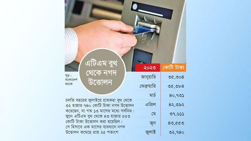 এটিএম বুথ থেকে টাকা উত্তোলন কমেছে