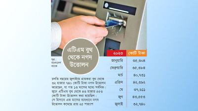 এটিএম বুথ থেকে টাকা উত্তোলন কমেছে