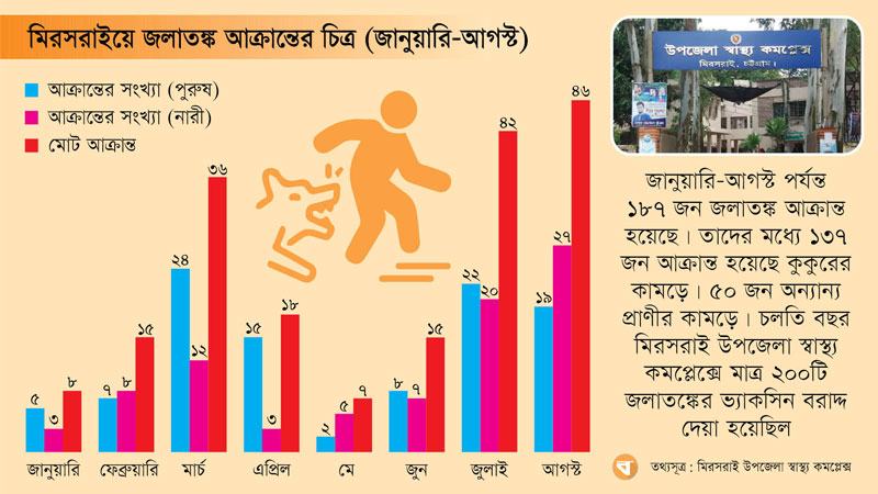 মিরসরাইয়ে আট মাসে জলাতঙ্ক আক্রান্ত ১৮৭