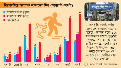 মিরসরাইয়ে আট মাসে জলাতঙ্ক আক্রান্ত ১৮৭