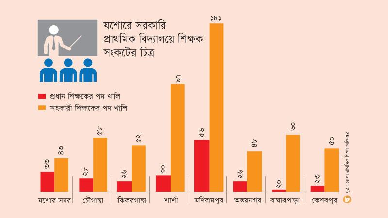 যশোরে সরকারি প্রাথমিক স্কুলে ৭৯১ শিক্ষকের পদ খালি