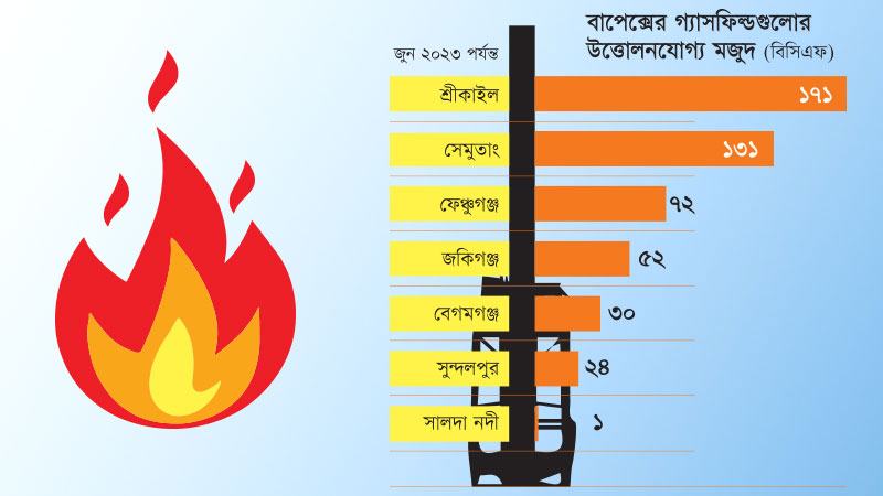 ভোলার গ্যাস বাদে বাপেক্সের গ্যাসফিল্ডগুলোর মজুদ নিঃশেষ হয়ে আসছে