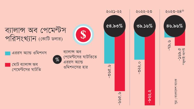 বিওপির হদিসবিহীন লেনদেনের তথ্যে পুঁজি পাচারের প্রতিফলন