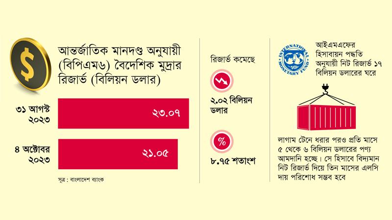 রিজার্ভ পতনে বিপর্যয়ের মাস সেপ্টেম্বর