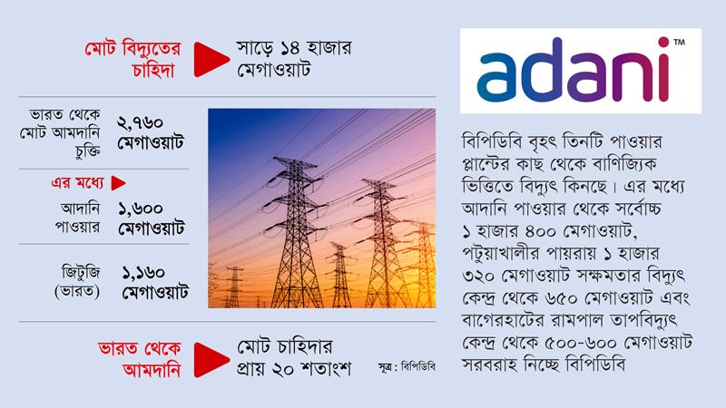 আদানির কাছ থেকে এখন সর্বোচ্চ বিদ্যুৎ নিচ্ছে বিপিডিবি