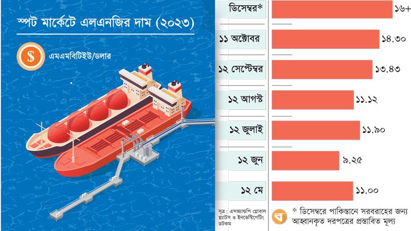 এলএনজি আমদানিতে আর্থিক চাপ আরো বাড়বে পেট্রোবাংলার