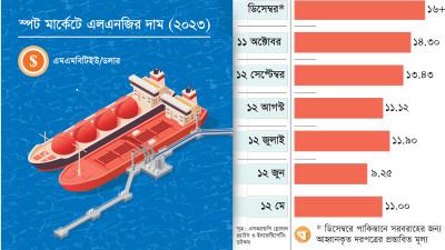 এলএনজি আমদানিতে আর্থিক চাপ আরো বাড়বে পেট্রোবাংলার