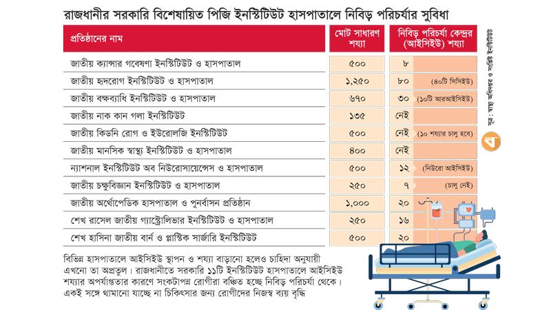 ১১ ইনস্টিটিউট হাসপাতালে অপ্রতুল আইসিইউ সুবিধা