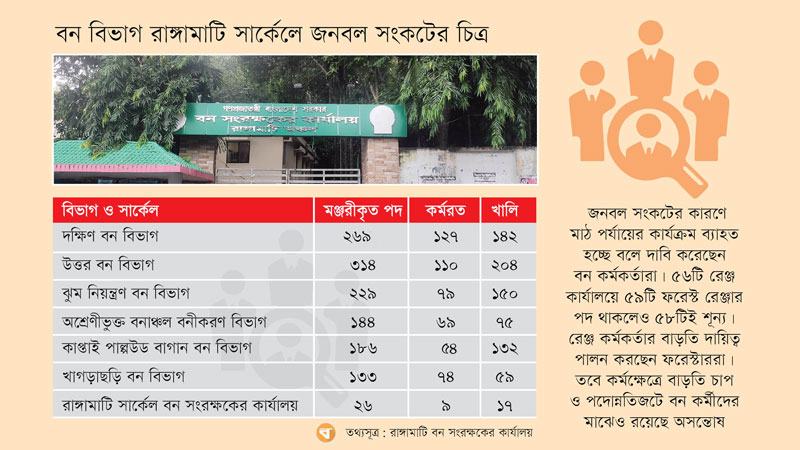 বন বিভাগ রাঙ্গামাটি সার্কেলে ৬০ শতাংশ পদ শূন্য