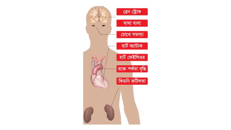 উচ্চরক্তচাপে শরীরের যে ক্ষতি হয়