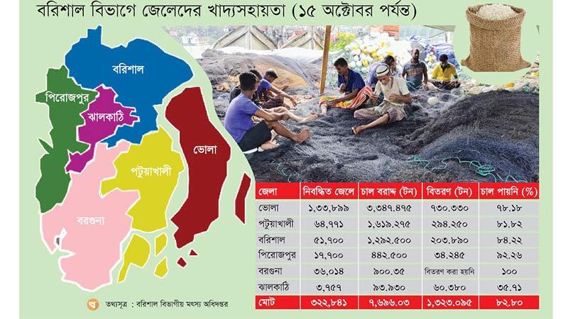 বরিশাল বিভাগে খাদ্যসহায়তা পাননি ৮৩ শতাংশ জেলে
