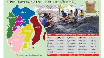বরিশাল বিভাগে খাদ্যসহায়তা পাননি ৮৩ শতাংশ জেলে