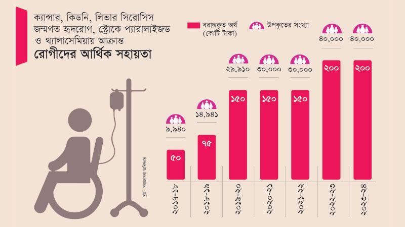 দুস্থ রোগীদের অনুদানের অর্থ জালিয়াতি ও আত্মসাতের অভিযোগ